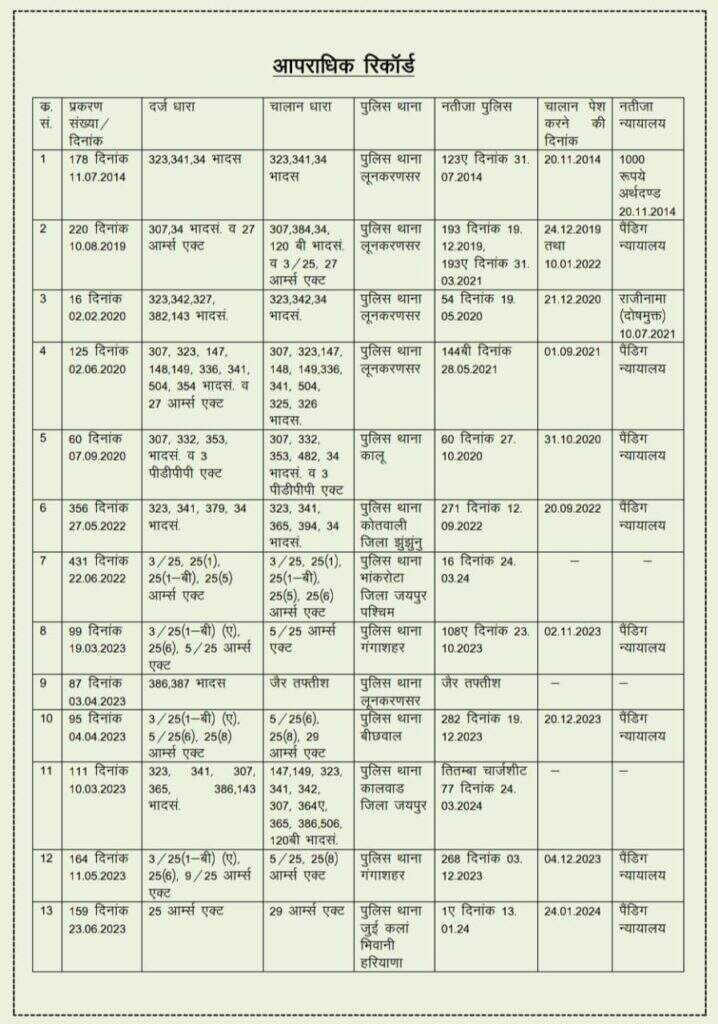 हरियाणा में भी वांछित, जिला पुलिस ने रखा था 50 हज़ार का ईनाम
