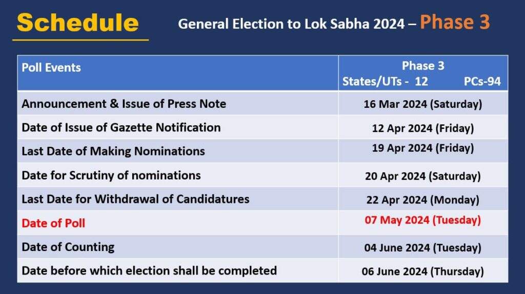 Loksabha Election 2024 : 07 चरणों में 19 अप्रेल से 01 जून तक वोटिंग, राजस्थान में दो चरणों में वोटिंग, गणना 04 जून को