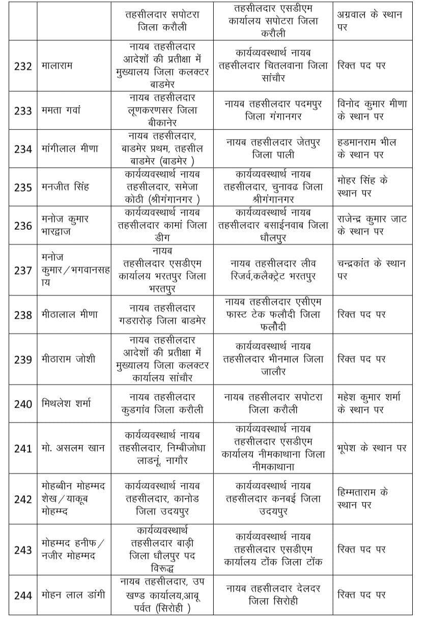 Rajasthan : राजस्व विभाग में भारी फेरबदल, 530 नायब तहसीलदार का ट्रांसफर