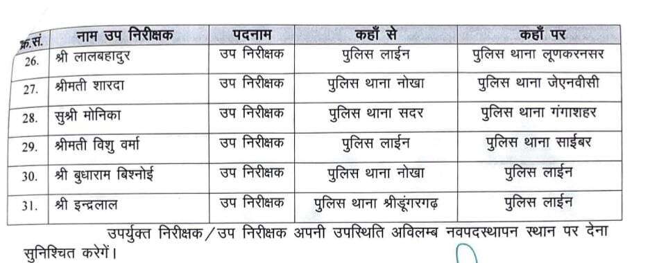 Bikaner Police : परमेश्वर सुथार गंगाशहर, विश्वजीत सिंह कोटगेट थानाधिकारी, जानिए कौन, कहां !