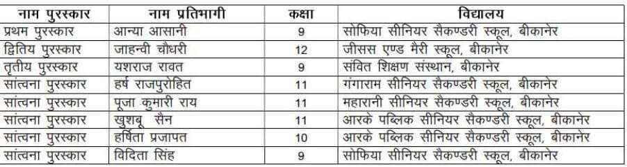 Rajasthan Police Quiz : पुलिस स्थापना दिवस पर बीकानेर में स्कूली स्टूडेंट की क्विज, आन्या, जाह्नवी, यशराज पहले तीन स्थानों पर