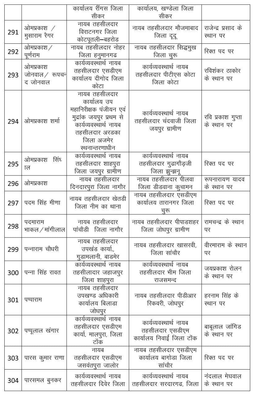 Rajasthan : राजस्व विभाग में भारी फेरबदल, 530 नायब तहसीलदार का ट्रांसफर