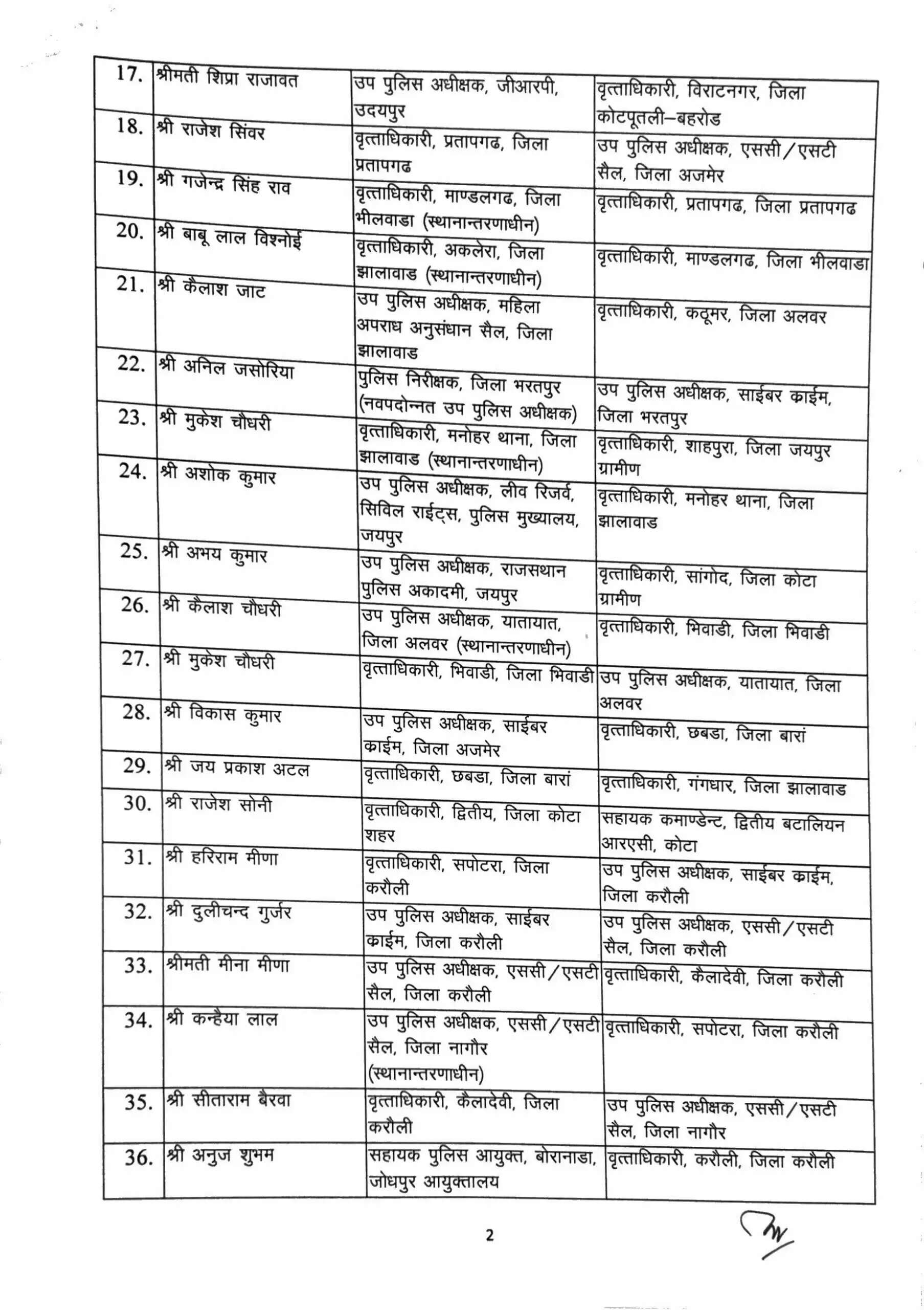Police Transfer : बीकानेर के ट्रैफिक डीएसपी किशनसिंह का तबादला रद्द, खान मोहम्मद डीएसपी साइबर क्राइम