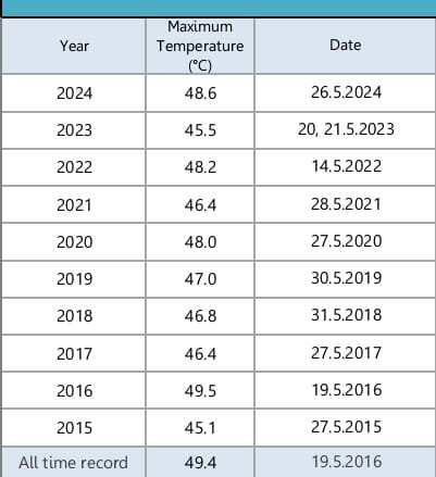 Rajasthan Weather : बीकानेर 44, श्रीगंगानगर 44.2, चूरू 42.2, जैसलमेर 42, बाड़मेर 42