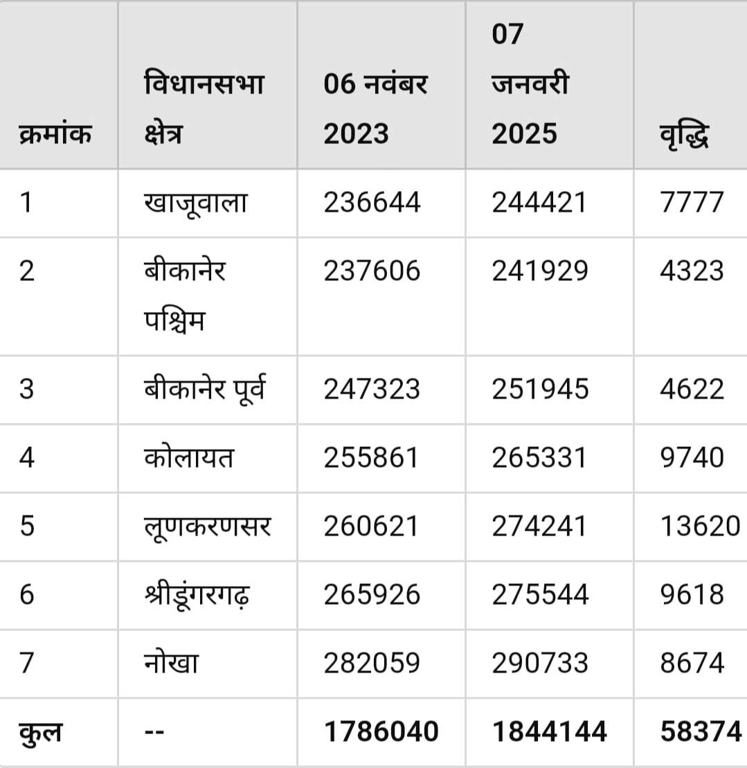 बीकानेर: सात सीटों पर 18.44 लाख वोटर, विधानसभा चुनाव में 17.86 लाख थे!