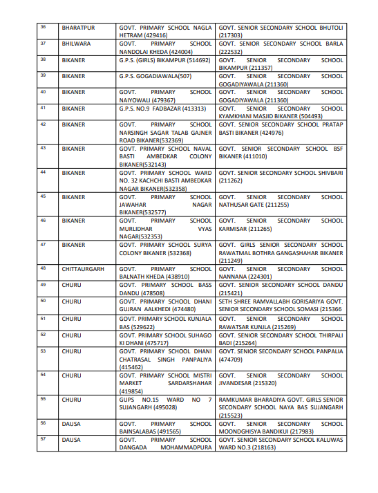 260 School Merge: कम नामांकन, शून्य नामांकन या पास-पास में दो स्कूल होने से माध्यमिक स्कूलों में मर्ज