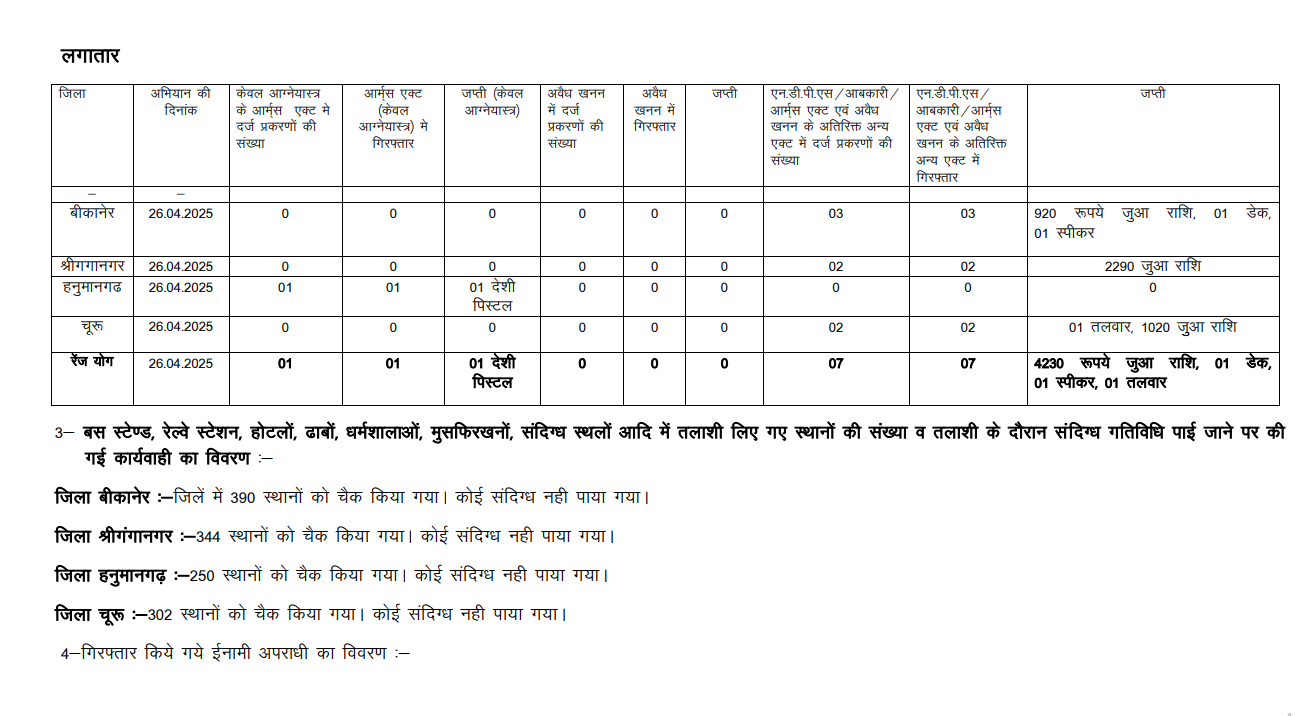 बीकानेर में अपराध पर वार : एक दिन में 446 गिरफ्तार, 42.6 ग्राम हेरोइन, 20 किलो गांजा, 850 ग्राम डोडा, अफीम जब्त