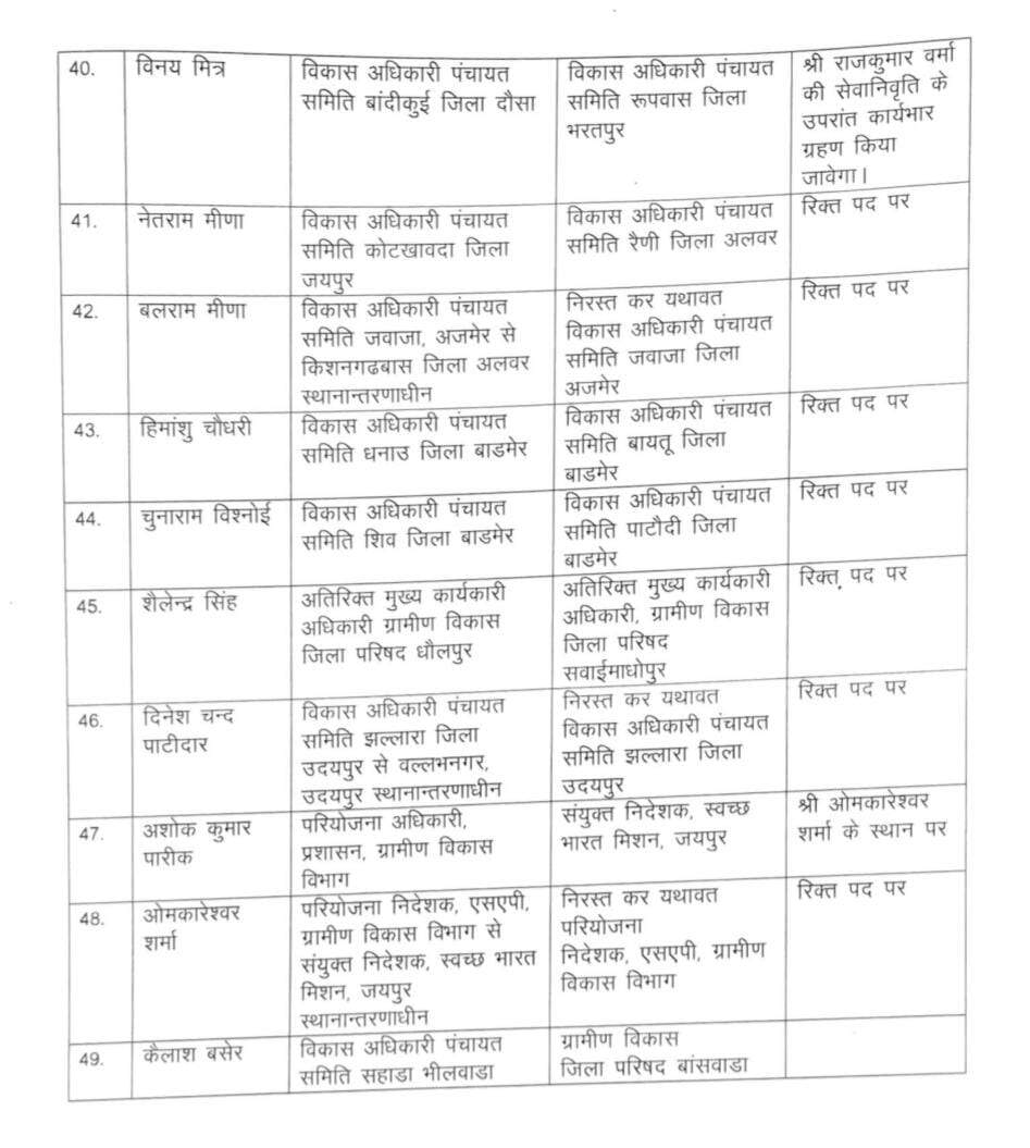 Bikaner : दिनेश चन्द्र मिश्रा का पंचायत समिति से बीकानेर जिला परिषद ट्रांसफर