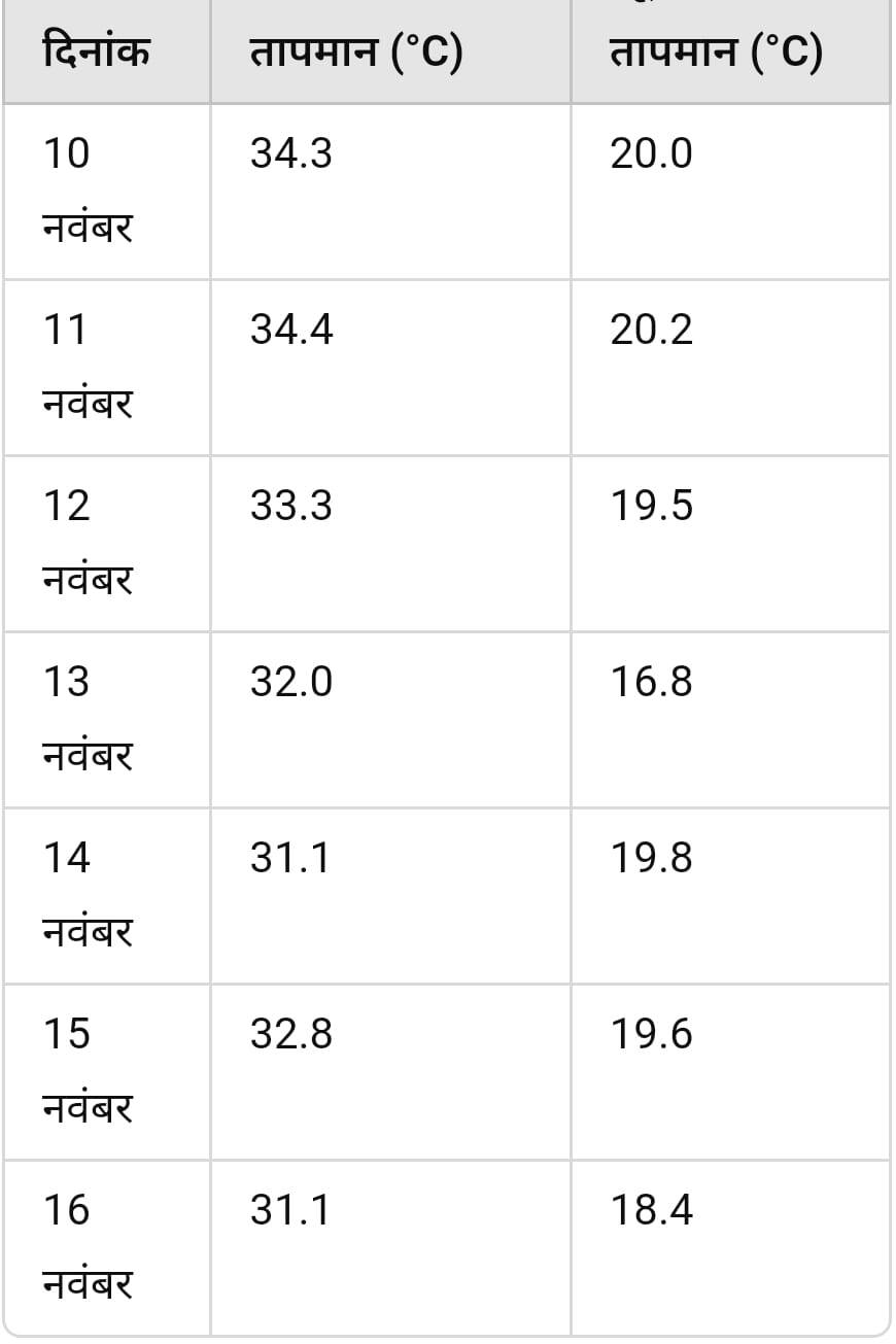 बीकानेर: हवा ऐसी ठंडी चली कि पंखें बंद करवा स्वेटर निकलवा दिये, माउंट आबू में पारा 10 से नीचे