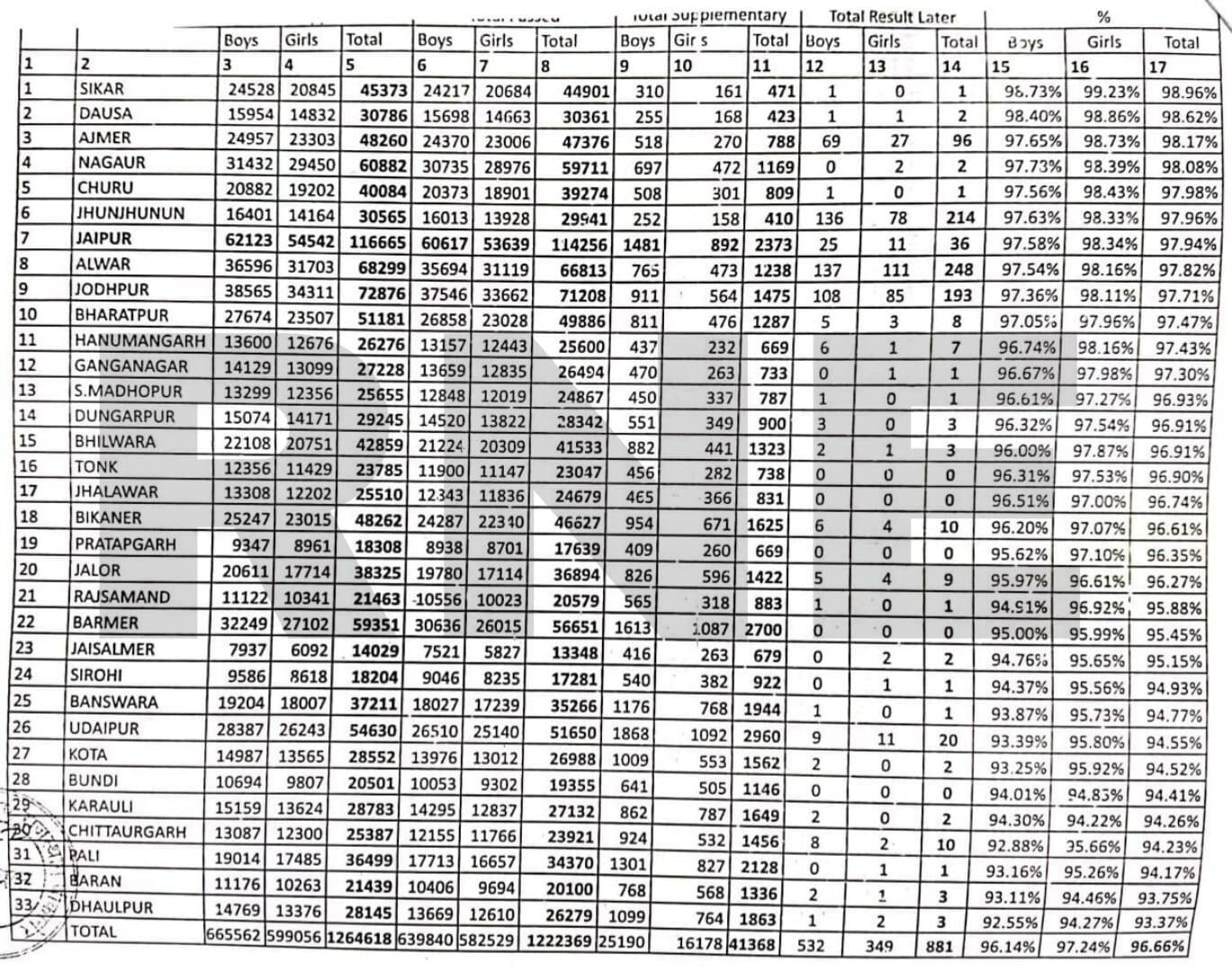 8th board RESULT LIVE : झुंझुनूं में सबसे ज्यादा 36.9% को A ग्रेड, प्रतापगढ़ में सबसे कम 4.5% को मिला ए ग्रेड