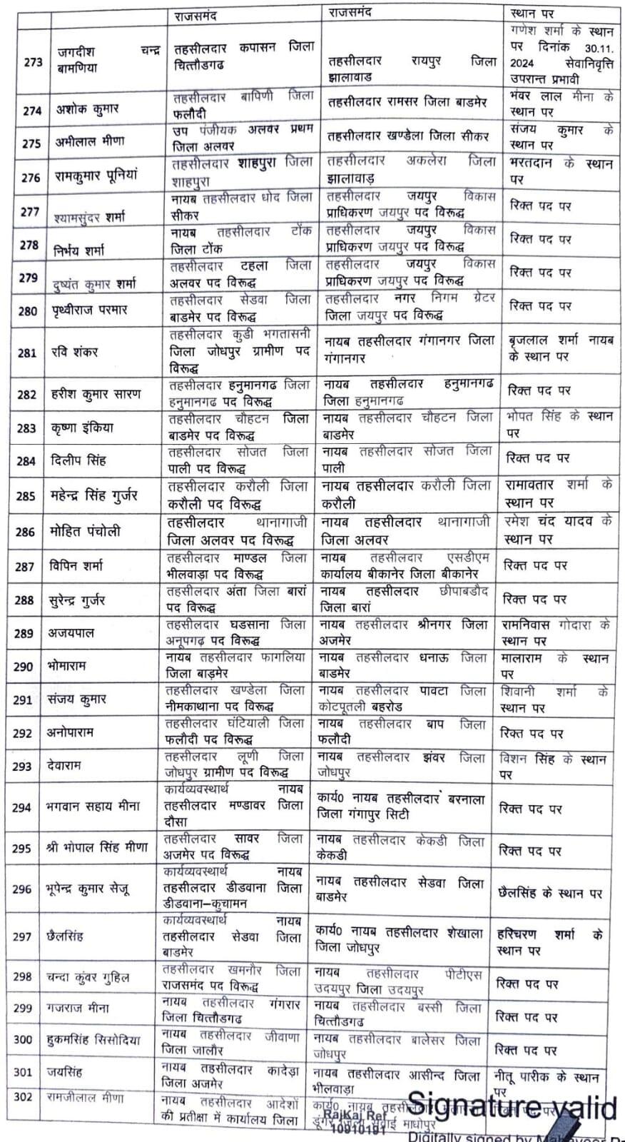 आकांक्षा गोदारा बीकानेर यूआईटी तहसीलदार, बज्जू, पूगल, श्रीडूंगरगढ़, लूणकरणसर में भी तहसीलदार बदले