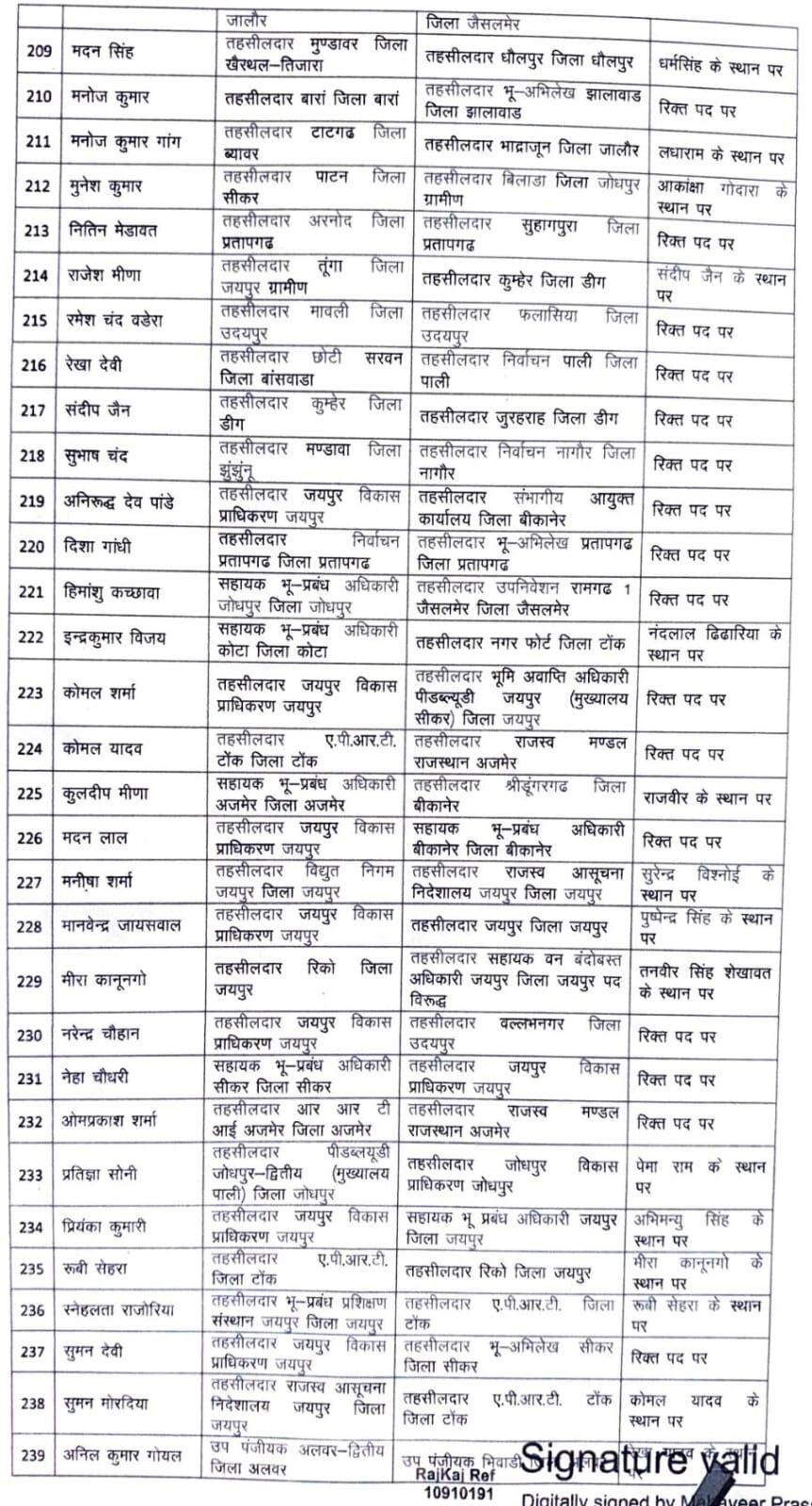 आकांक्षा गोदारा बीकानेर यूआईटी तहसीलदार, बज्जू, पूगल, श्रीडूंगरगढ़, लूणकरणसर में भी तहसीलदार बदले