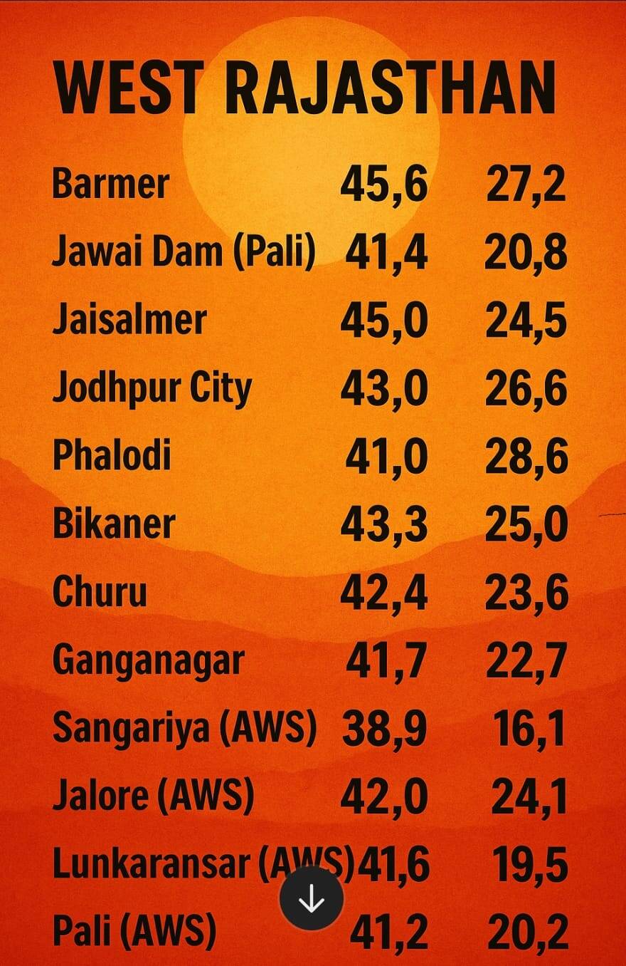 Rajasthan Weather: दोपहर 12 बजे तक सबसे ज्यादा 41 डिग्री तापमान बीकानेर में