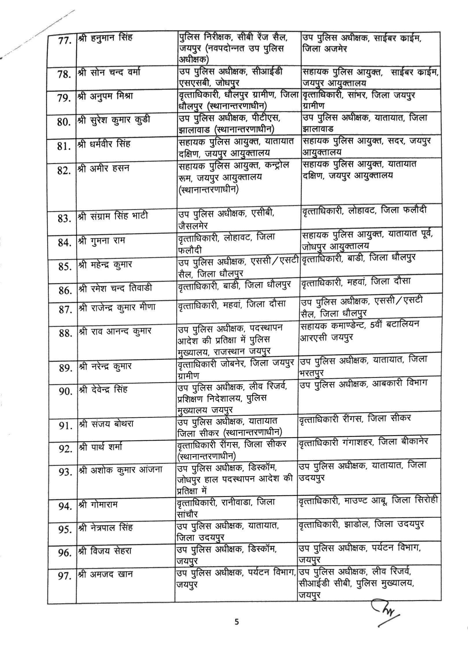 Police Transfer : बीकानेर के ट्रैफिक डीएसपी किशनसिंह का तबादला रद्द, खान मोहम्मद डीएसपी साइबर क्राइम
