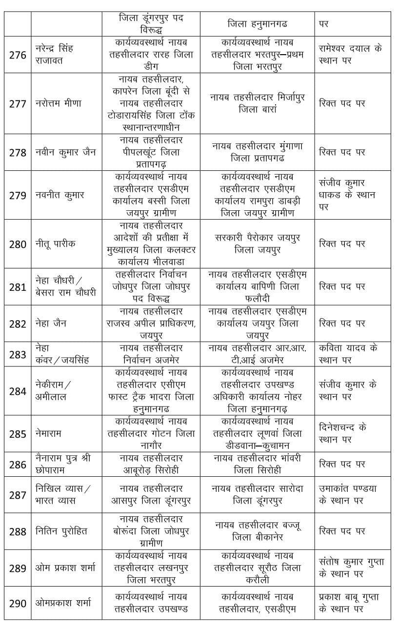 Rajasthan : राजस्व विभाग में भारी फेरबदल, 530 नायब तहसीलदार का ट्रांसफर