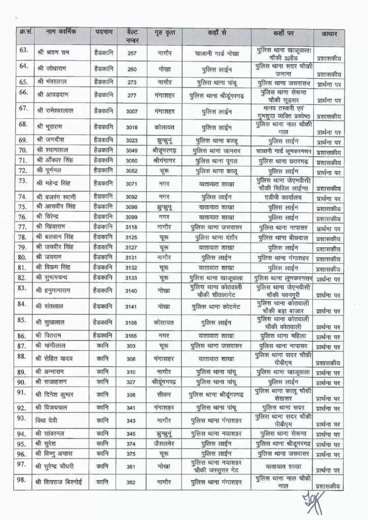 कई थानाधिकारी बदले, बड़ी संख्या में पुलिसकर्मियों के स्थानांतरण