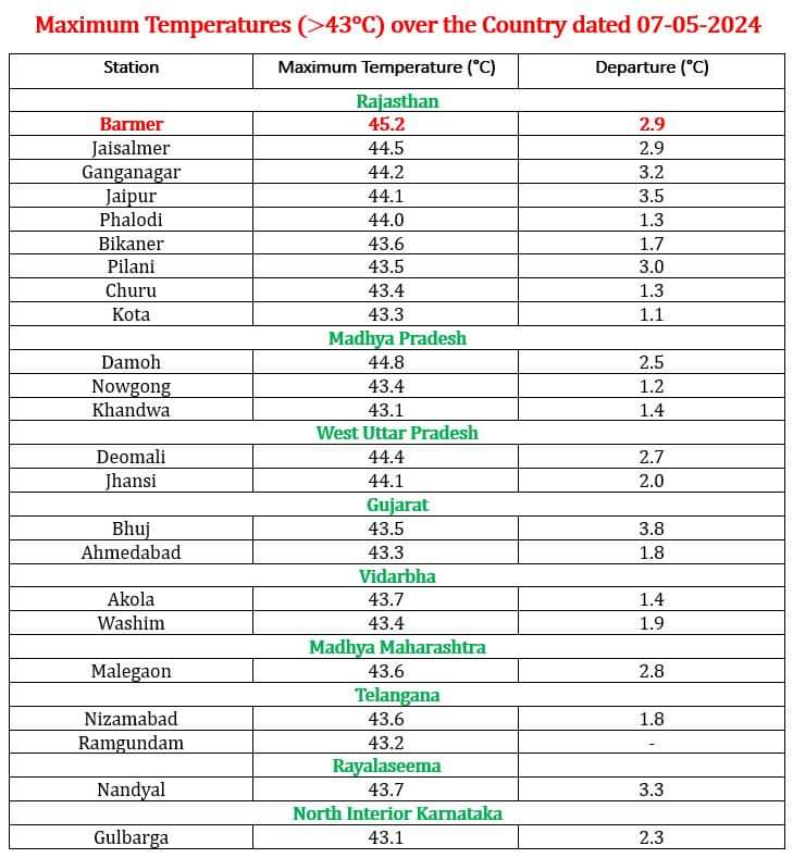 राजस्थान के अधिकांश जिलों में तापमान 40° पार, कलेक्टर्स को बच्चों की छुट्टी का अधिकार