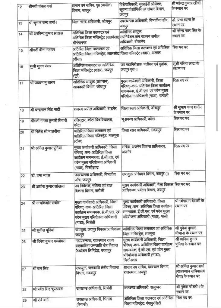 भजनलाल सरकार, तबादले धुंआधार :सूरजभान बिश्नोई बीकनेर नगर निगम उपायुक्त, गोपाल जांगिड़ एसडीएम नोखा