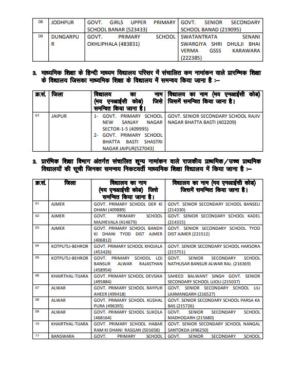 260 School Merge: कम नामांकन, शून्य नामांकन या पास-पास में दो स्कूल होने से माध्यमिक स्कूलों में मर्ज
