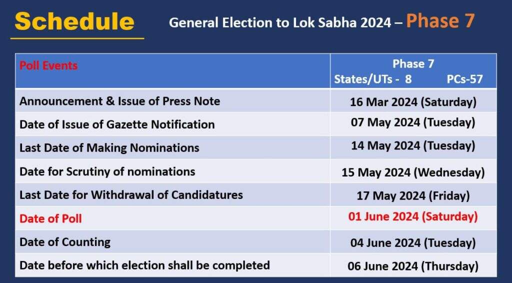 Loksabha Election 2024 : 07 चरणों में 19 अप्रेल से 01 जून तक वोटिंग, राजस्थान में दो चरणों में वोटिंग, गणना 04 जून को