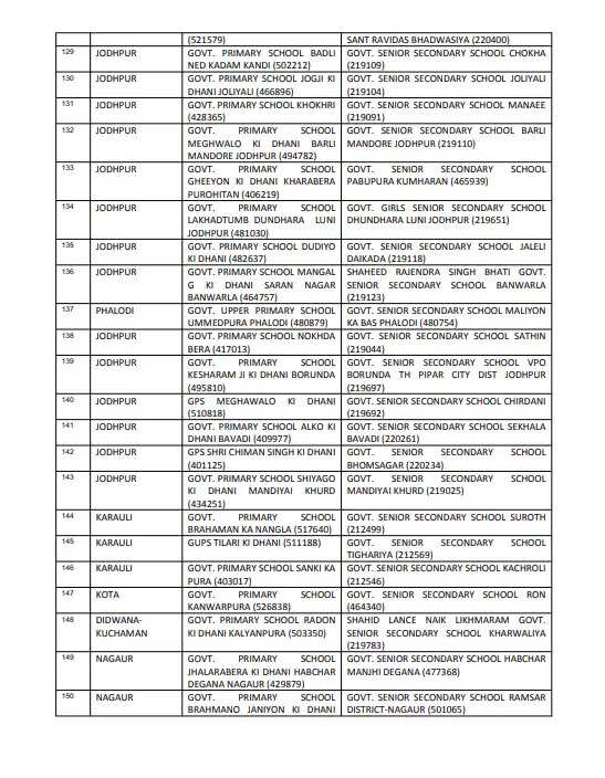 260 School Merge: कम नामांकन, शून्य नामांकन या पास-पास में दो स्कूल होने से माध्यमिक स्कूलों में मर्ज