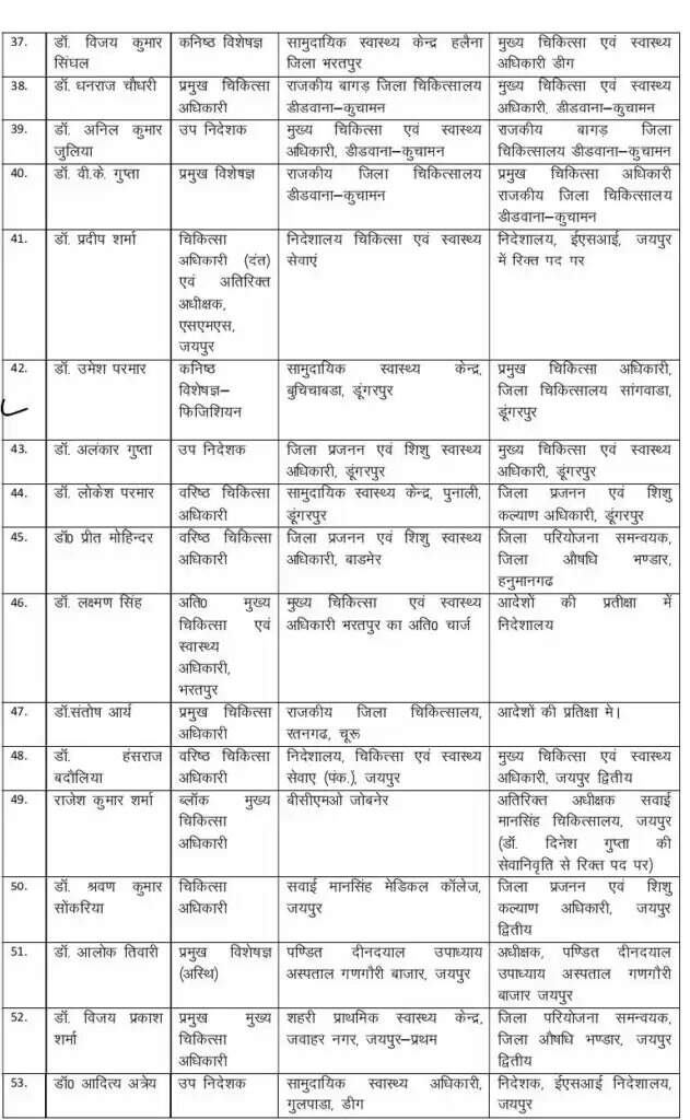 देर रात आदेश जारी, 171 डॉक्टर का तबादला : बीकानेर सीएमएचओ डॉक्टर अबरार का अभी कोई आदेश नहीं