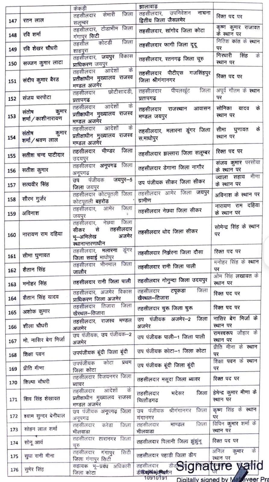 आकांक्षा गोदारा बीकानेर यूआईटी तहसीलदार, बज्जू, पूगल, श्रीडूंगरगढ़, लूणकरणसर में भी तहसीलदार बदले