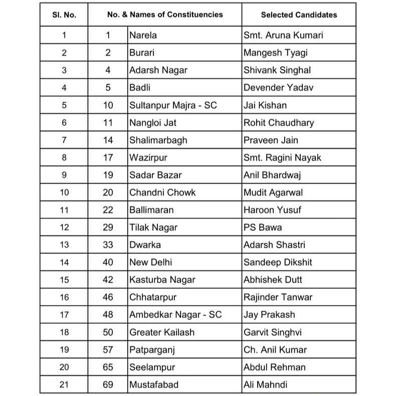 Delhi Assembly Election 2025: कांग्रेस ने 21 की पहली लिस्ट जारी की, केजरीवाल के सामने संदीप दीक्षित