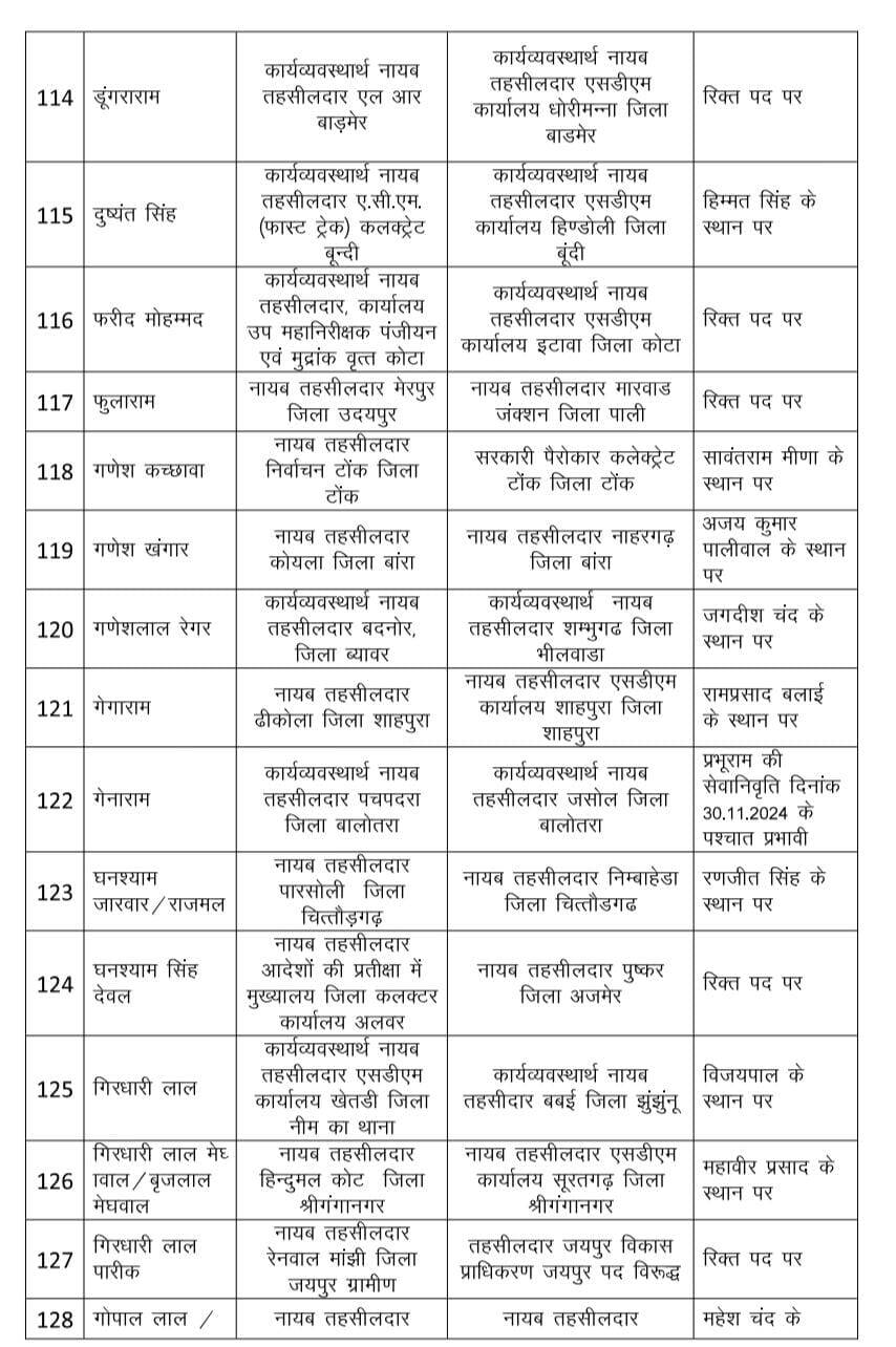 Rajasthan : राजस्व विभाग में भारी फेरबदल, 530 नायब तहसीलदार का ट्रांसफर