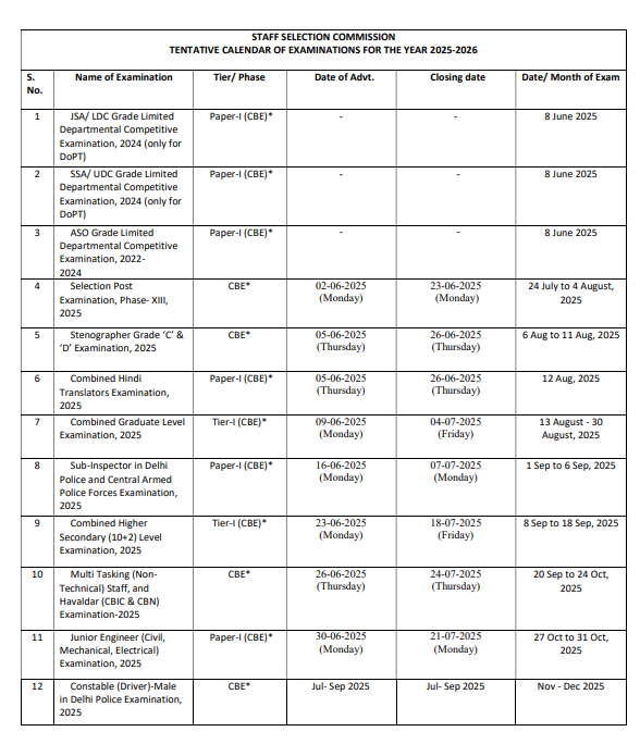Staff Selection Commission : 20 भर्तियों का वर्ष 2025-26 का परीक्षा कैलेंडर जारी