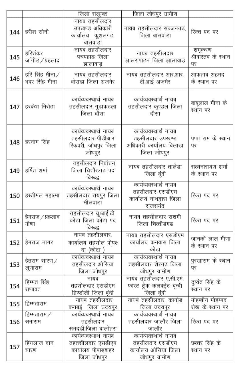 Rajasthan : राजस्व विभाग में भारी फेरबदल, 530 नायब तहसीलदार का ट्रांसफर