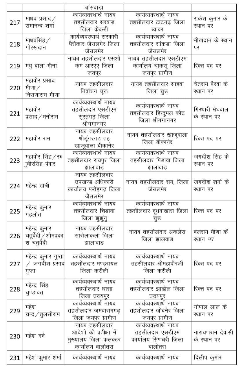 Rajasthan : राजस्व विभाग में भारी फेरबदल, 530 नायब तहसीलदार का ट्रांसफर