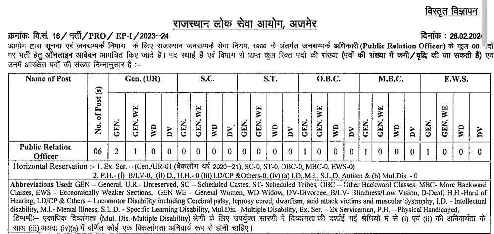 आरपीएससी ने पीआरओ के 6 पदों और कृषि अधिकारी के 25 पदों पर भर्ती का विज्ञापन जारी किया