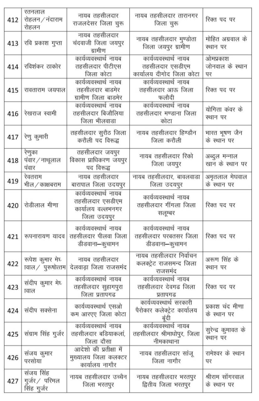 Rajasthan : राजस्व विभाग में भारी फेरबदल, 530 नायब तहसीलदार का ट्रांसफर
