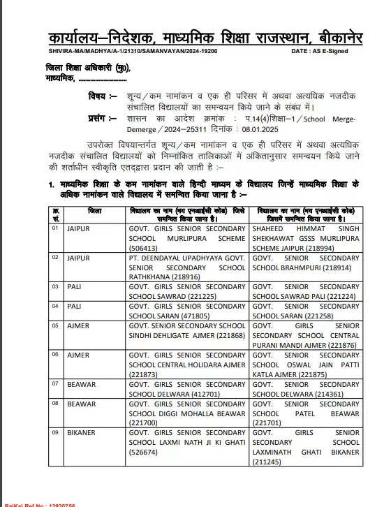 260 School Merge: कम नामांकन, शून्य नामांकन या पास-पास में दो स्कूल होने से माध्यमिक स्कूलों में मर्ज