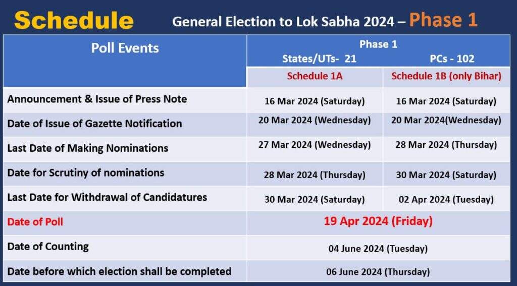 Loksabha Election 2024 : 07 चरणों में 19 अप्रेल से 01 जून तक वोटिंग, राजस्थान में दो चरणों में वोटिंग, गणना 04 जून को