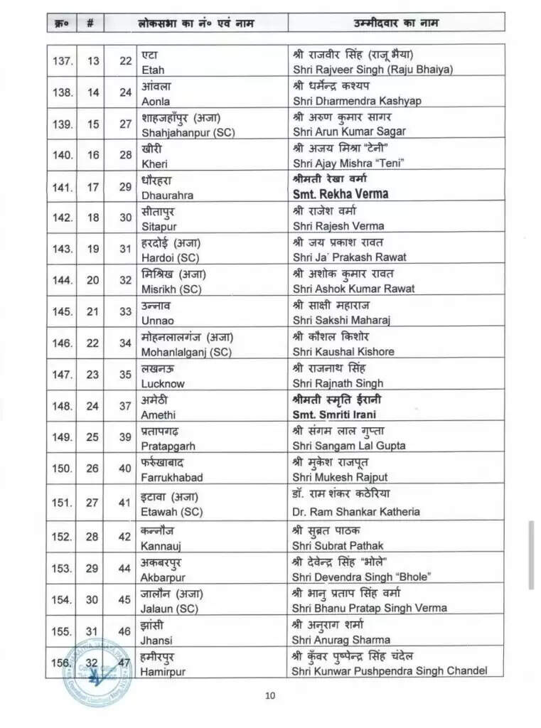 19 राज्यों-केन्द्र शासित प्रदेशों के लिए भाजपा की पहली सूची जारी, देखिये, किसे कहां मिला टिकट