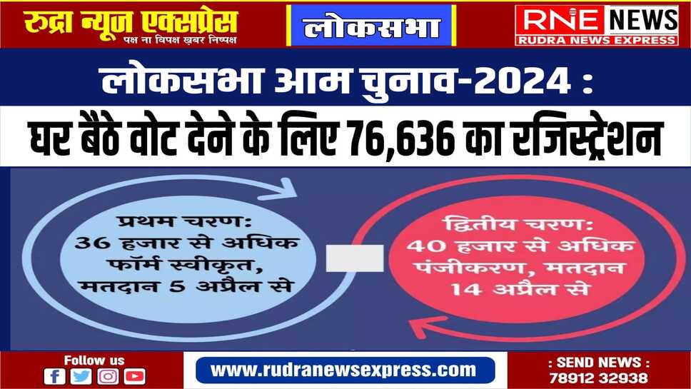 राजस्थान की 25 सीटों पर 58, 954 बुजुर्ग और 17,682 दिव्यांग घर से मतदान करेंगे