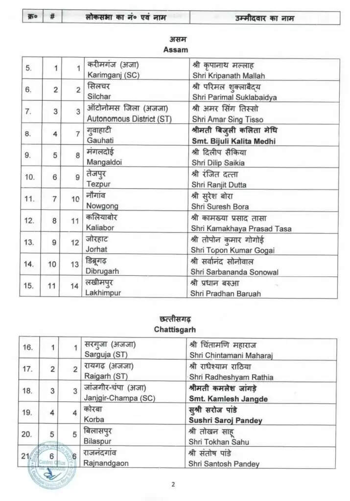 19 राज्यों-केन्द्र शासित प्रदेशों के लिए भाजपा की पहली सूची जारी, देखिये, किसे कहां मिला टिकट