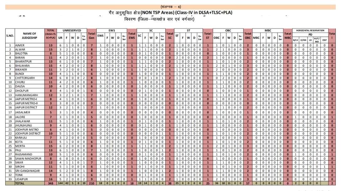 Rajasthan High Court Peon Vacancy : चतुर्थ श्रेणी के 5670 पदों पर भर्ती, 10वीं पास पात्र, लिखित परीक्षा और इंटरव्यू से बनेगी मैरिट