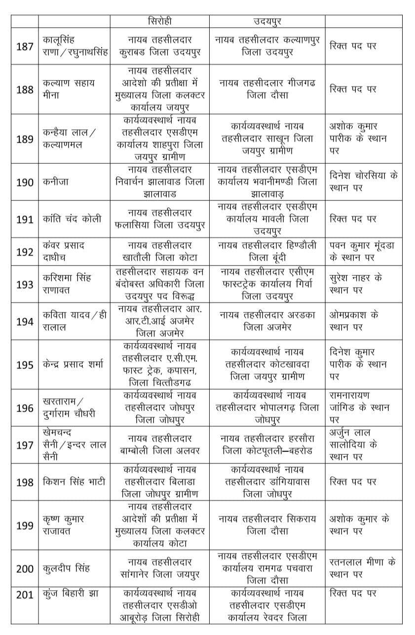 Rajasthan : राजस्व विभाग में भारी फेरबदल, 530 नायब तहसीलदार का ट्रांसफर