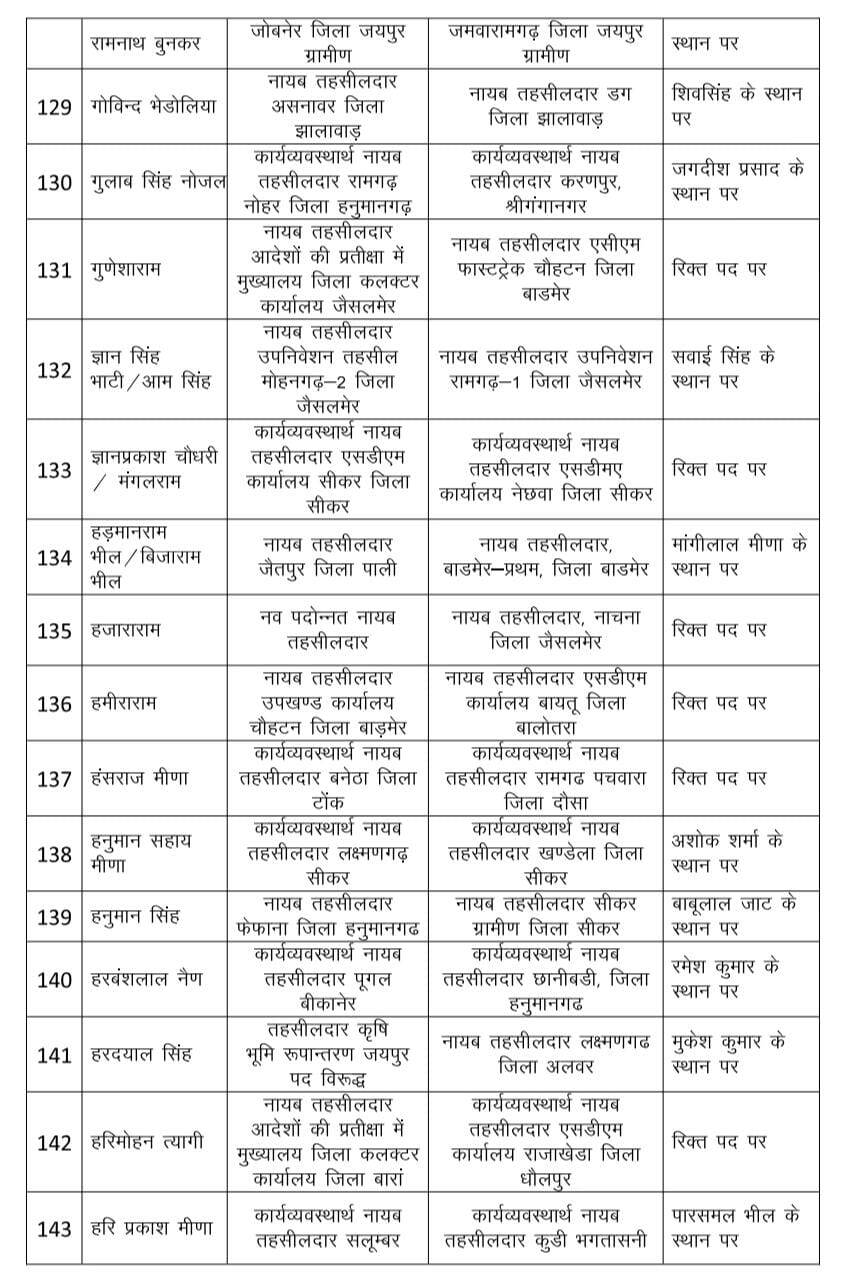 Rajasthan : राजस्व विभाग में भारी फेरबदल, 530 नायब तहसीलदार का ट्रांसफर