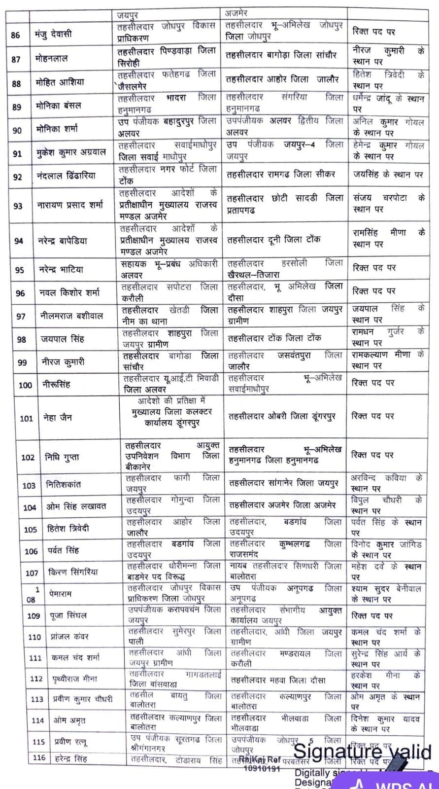 आकांक्षा गोदारा बीकानेर यूआईटी तहसीलदार, बज्जू, पूगल, श्रीडूंगरगढ़, लूणकरणसर में भी तहसीलदार बदले