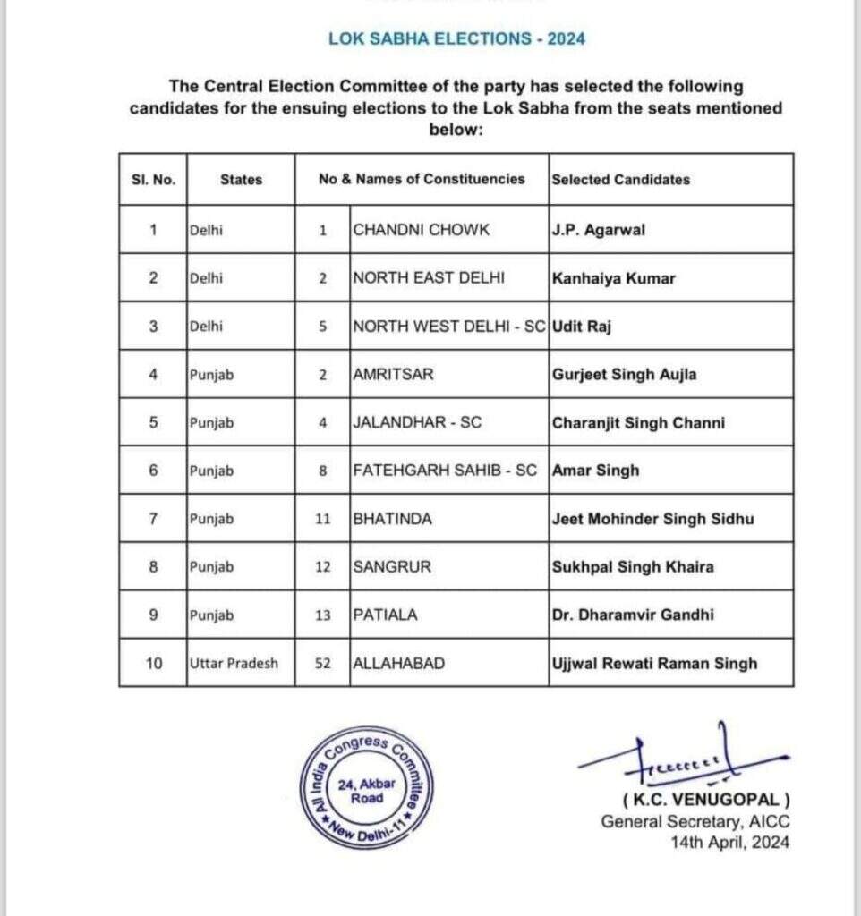 कांग्रेस ने 10 नामों की लिस्ट जारी की, दिल्ली में उदित राज, कन्हैया कुमार, जेपी अग्रवाल को प्रत्याशी बनाया