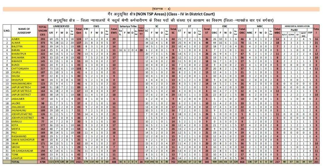 Rajasthan High Court Peon Vacancy : चतुर्थ श्रेणी के 5670 पदों पर भर्ती, 10वीं पास पात्र, लिखित परीक्षा और इंटरव्यू से बनेगी मैरिट