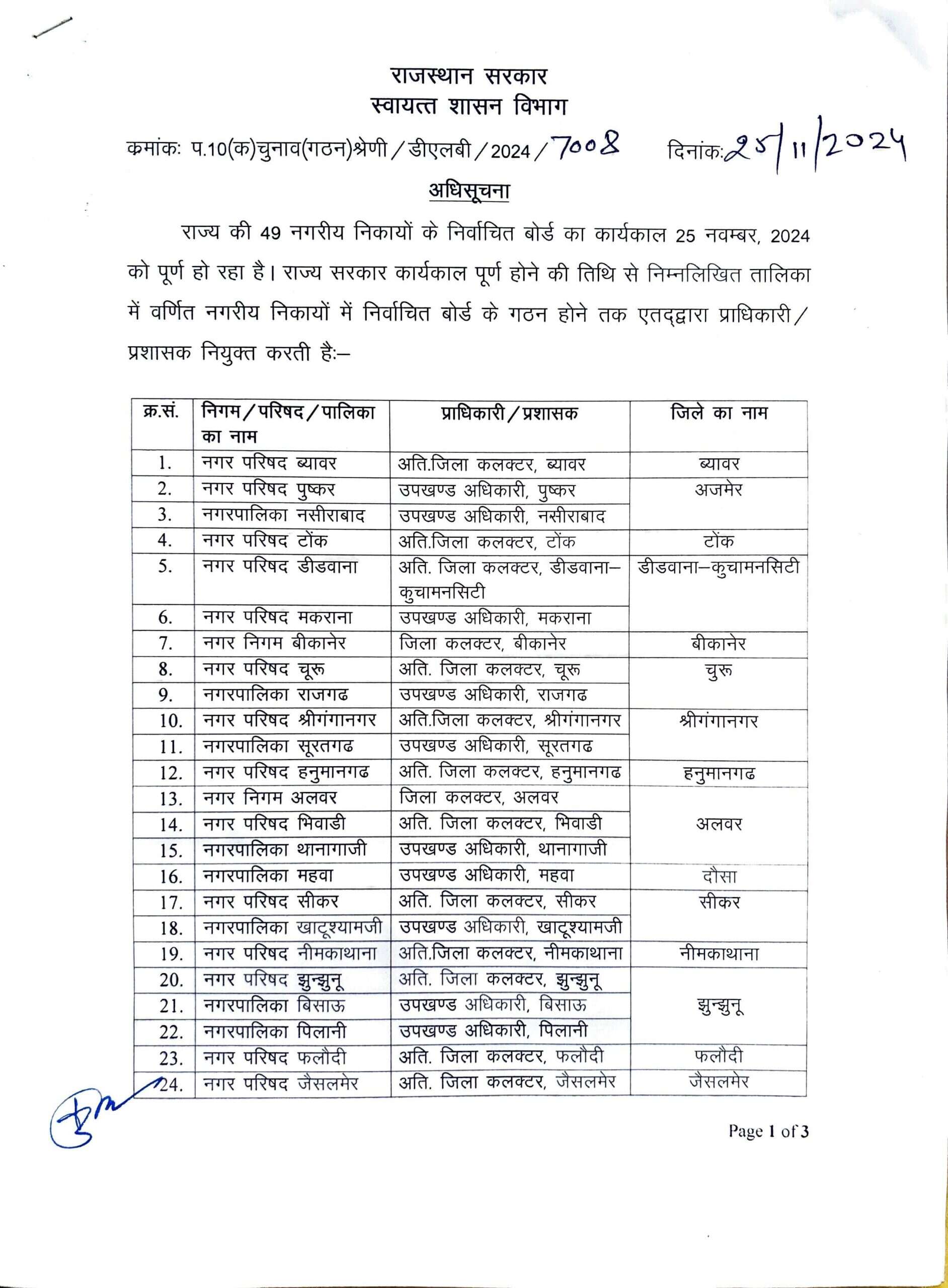 Rajasthan : 49 निकायों में प्रशासक लगाए, नगर परिषद में अति. कलेक्टर, पालिकाओं में एसडीओ, निगम में कलेक्टर प्रशासक