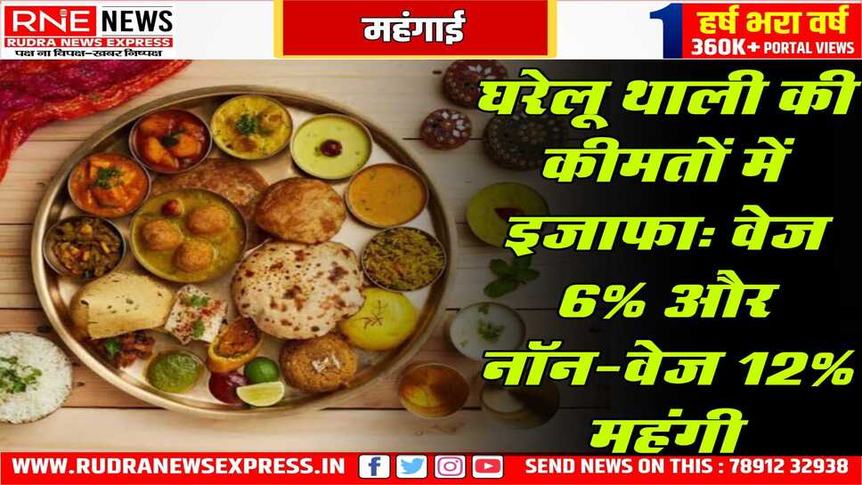 दिसम्बर महीने में वेज थाली की कीमत 6 प्रतिशत बढ़ी, वेज थाली की कीमत बढ़कर 31.60 रुपए हो गयी