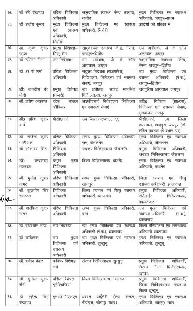 देर रात आदेश जारी, 171 डॉक्टर का तबादला : बीकानेर सीएमएचओ डॉक्टर अबरार का अभी कोई आदेश नहीं