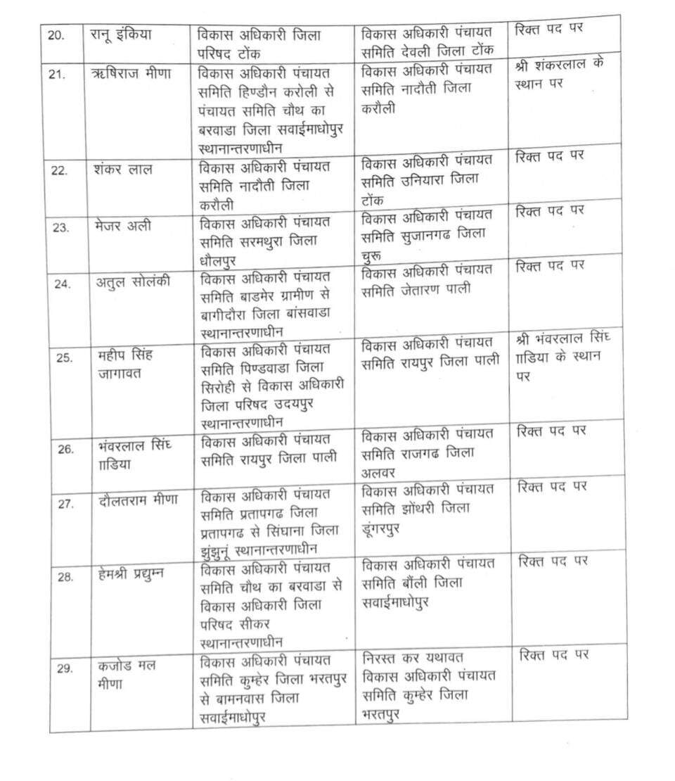 Bikaner : दिनेश चन्द्र मिश्रा का पंचायत समिति से बीकानेर जिला परिषद ट्रांसफर