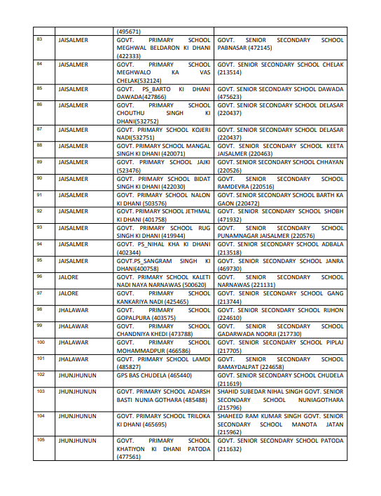 260 School Merge: कम नामांकन, शून्य नामांकन या पास-पास में दो स्कूल होने से माध्यमिक स्कूलों में मर्ज